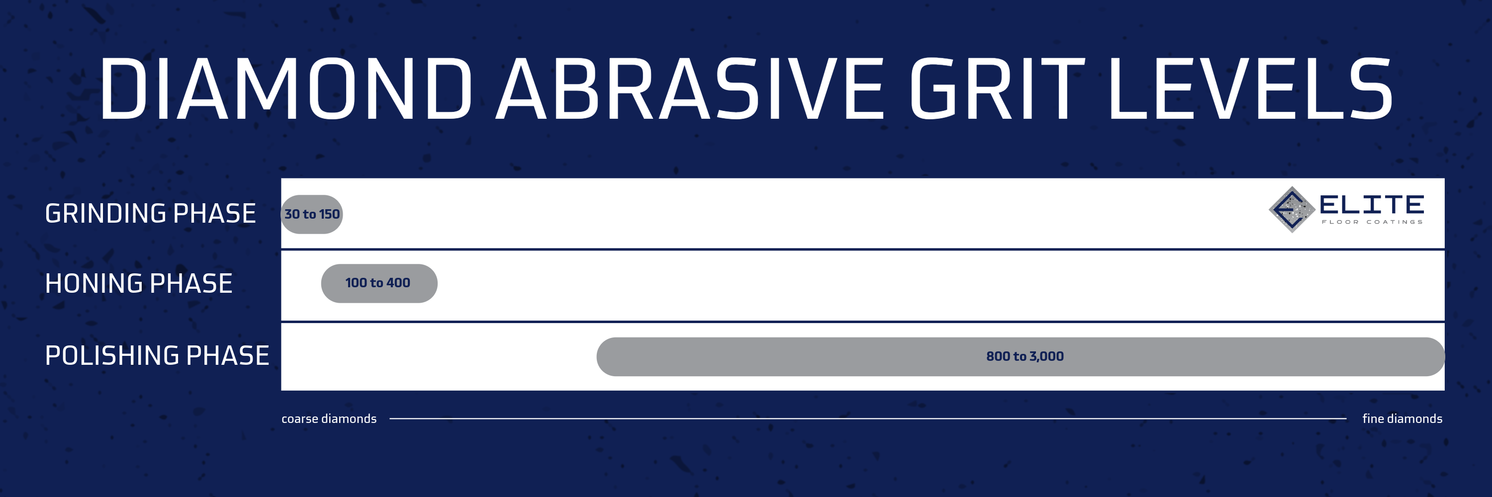 Diamond Abrasive Grit Levels